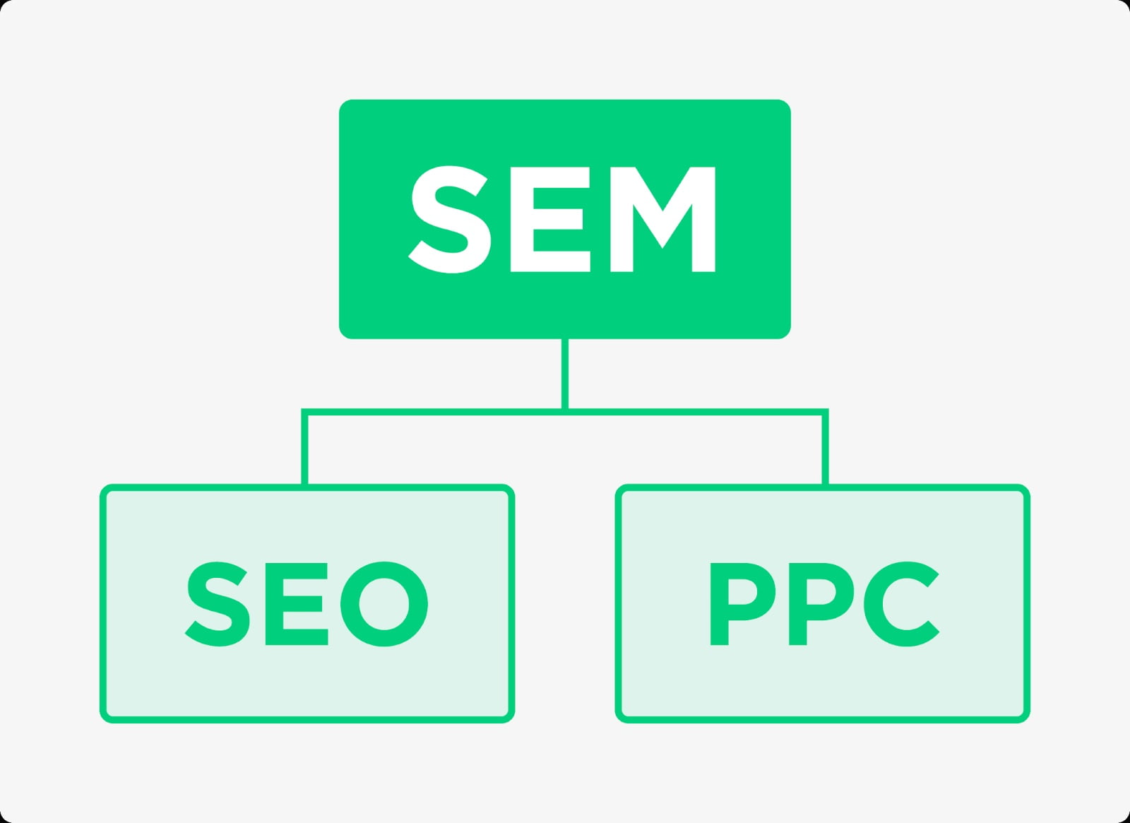 SEO vs SEM vs PPC