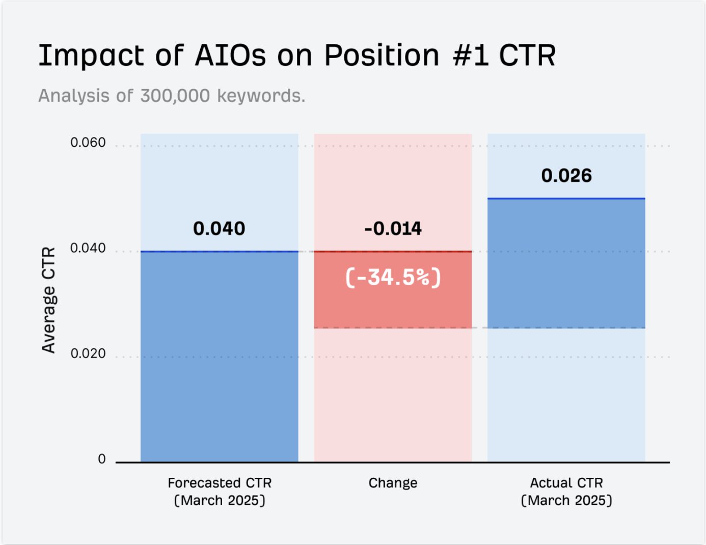 (AI Overviews Reduce Clicks by 34.5%. (2025, April 17). https://ahrefs.com/blog/ai-overviews-reduce-clicks/ )